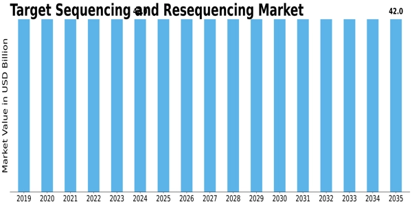 Target Sequencing and Resequencing Market Size