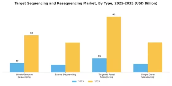 Target Sequencing and Resequencing Market Segment Image 0