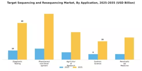 Target Sequencing and Resequencing Market Segment Image 2