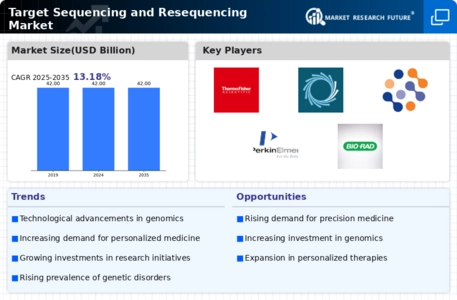 Target Sequencing and Resequencing Market Infographic