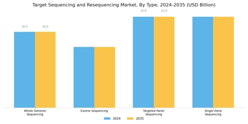 Target Sequencing and Resequencing Market Segment Image 0