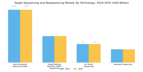 Target Sequencing and Resequencing Market Segment Image 1