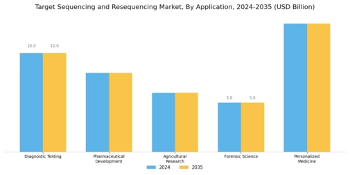 Target Sequencing and Resequencing Market Segment Image 2