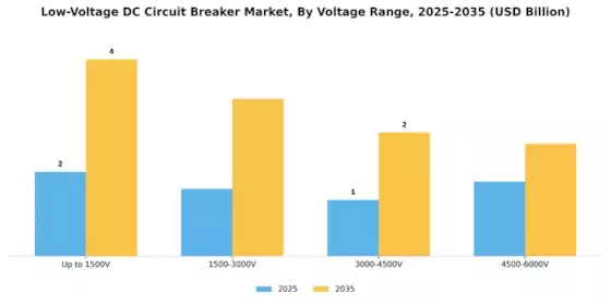 Low Voltage Dc Circuit Breaker Market Segment Image 0