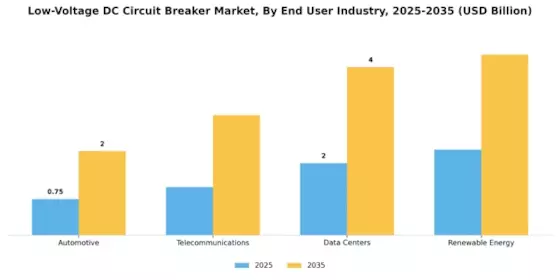 Low Voltage Dc Circuit Breaker Market Segment Image 2