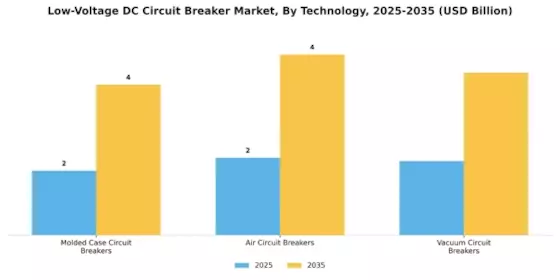 Low Voltage Dc Circuit Breaker Market Segment Image 3