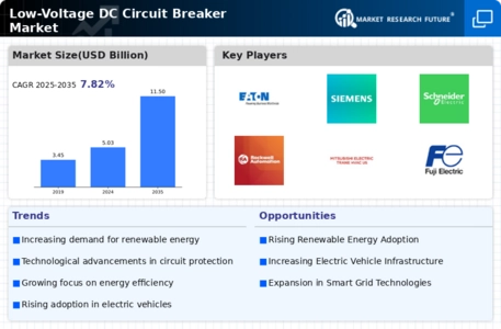 Low Voltage Dc Circuit Breaker Market Infographic