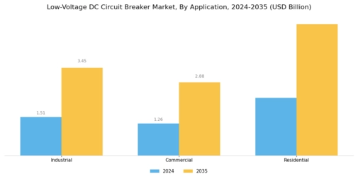 Low Voltage Dc Circuit Breaker Market Segment Image 1