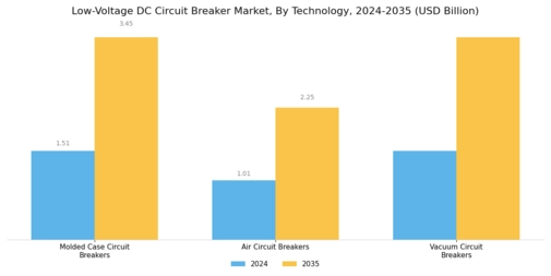 Low Voltage Dc Circuit Breaker Market Segment Image 3