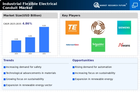 Industrial Flexible Electrical Conduit Market Infographic