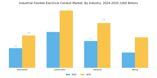 Industrial Flexible Electrical Conduit Market Segment Image 2