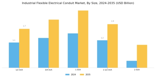 Industrial Flexible Electrical Conduit Market Segment Image 3