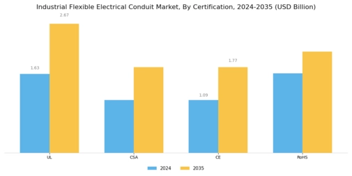 Industrial Flexible Electrical Conduit Market Segment Image 4