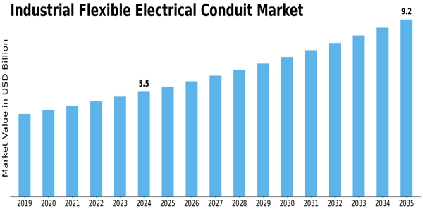 Industrial Flexible Electrical Conduit Market Size
