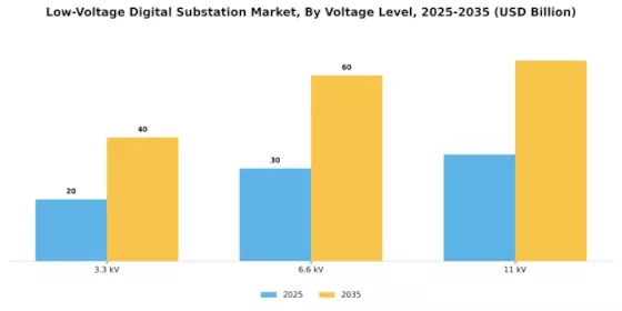 Low Voltage Digital Substation Market Segment Image 2
