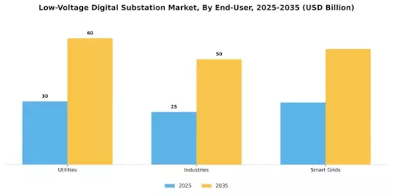 Low Voltage Digital Substation Market Segment Image 3