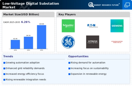 Low Voltage Digital Substation Market Infographic
