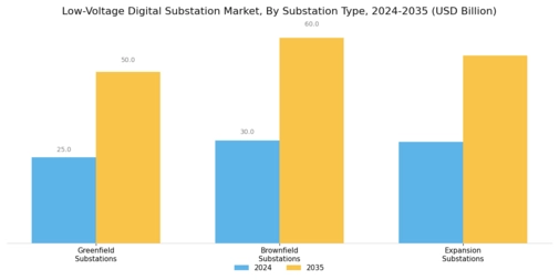 Low Voltage Digital Substation Market Segment Image 0