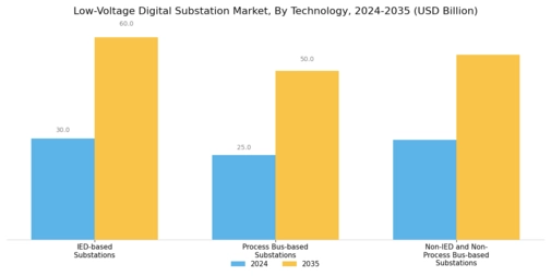 Low Voltage Digital Substation Market Segment Image 1