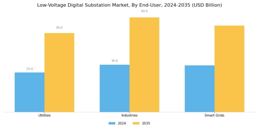 Low Voltage Digital Substation Market Segment Image 3