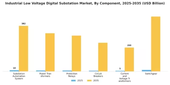 Industrial Low Voltage Digital Substation Market Segment Image 0