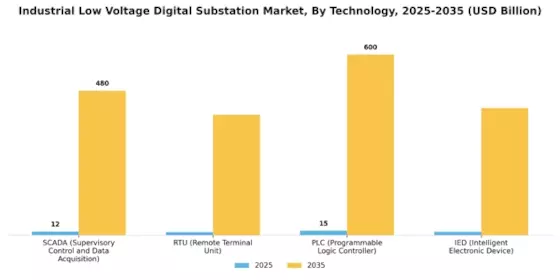 Industrial Low Voltage Digital Substation Market Segment Image 2