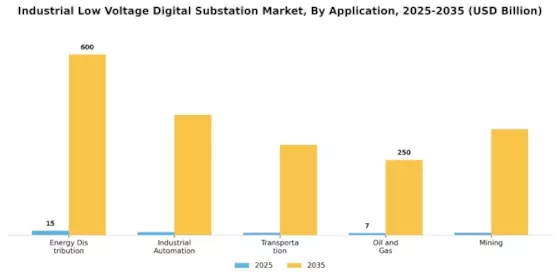 Industrial Low Voltage Digital Substation Market Segment Image 4