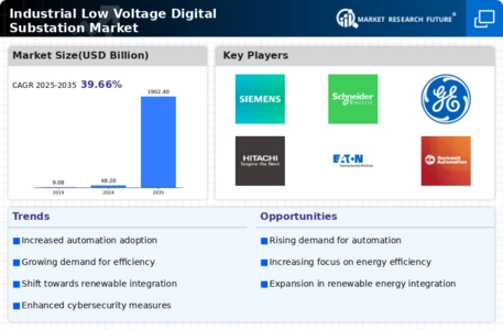 Industrial Low Voltage Digital Substation Market Infographic
