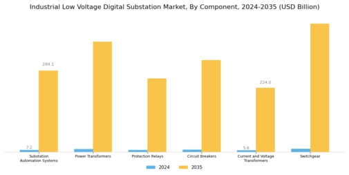Industrial Low Voltage Digital Substation Market Segment Image 0