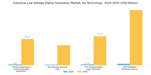 Industrial Low Voltage Digital Substation Market Segment Image 2