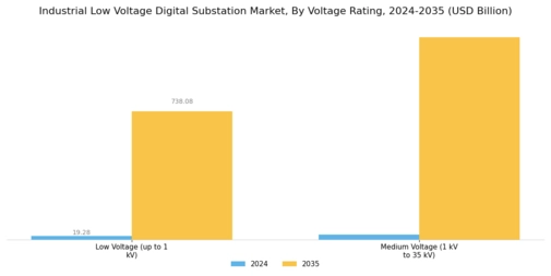 Industrial Low Voltage Digital Substation Market Segment Image 3
