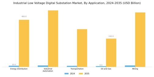 Industrial Low Voltage Digital Substation Market Segment Image 4