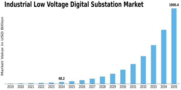 Industrial Low Voltage Digital Substation Market Size