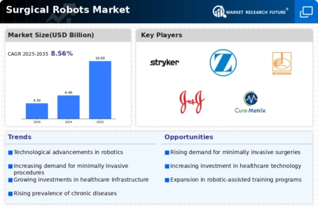 Surgical Robots Market Infographic