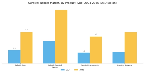 Surgical Robots Market Segment Image 1