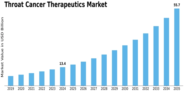 Throat Cancer Therapeutics Market Size