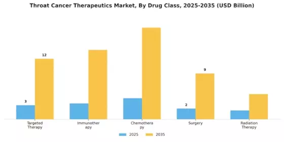 Throat Cancer Therapeutics Market Segment Image 0