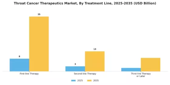 Throat Cancer Therapeutics Market Segment Image 1