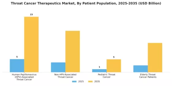 Throat Cancer Therapeutics Market Segment Image 3