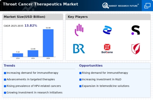 Throat Cancer Therapeutics Market Infographic