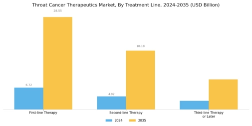 Throat Cancer Therapeutics Market Segment Image 1
