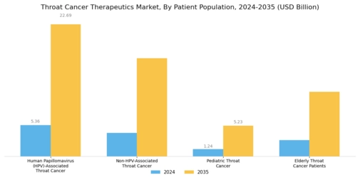 Throat Cancer Therapeutics Market Segment Image 3