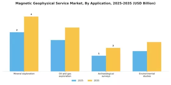 Magnetic Geophysical Service Market Segment Image 1