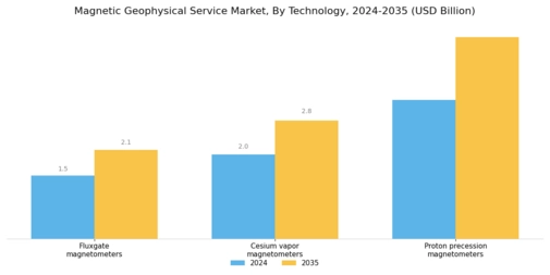 Magnetic Geophysical Service Market Segment Image 2