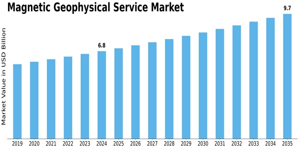 Magnetic Geophysical Service Market Size