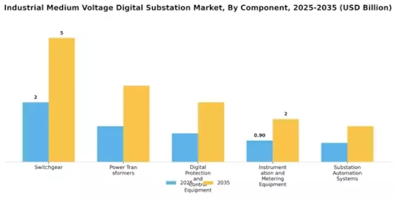Industrial Medium Voltage Digital Substation Market Segment Image 0