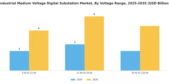 Industrial Medium Voltage Digital Substation Market Segment Image 1