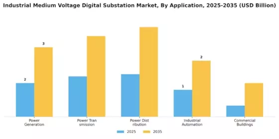 Industrial Medium Voltage Digital Substation Market Segment Image 2