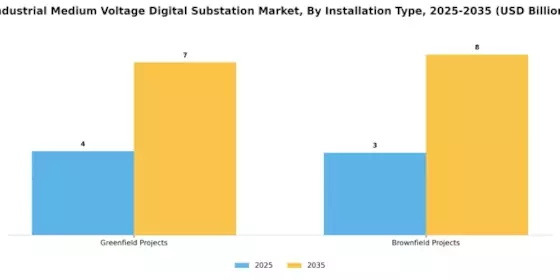 Industrial Medium Voltage Digital Substation Market Segment Image 3