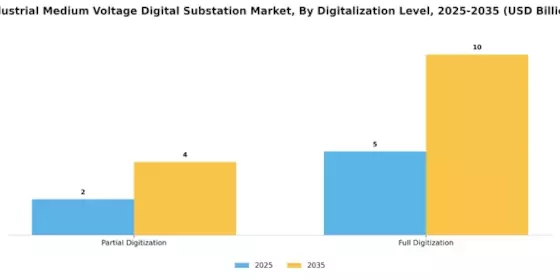 Industrial Medium Voltage Digital Substation Market Segment Image 4